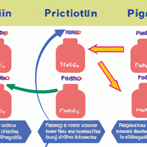 Comparing Different Delivery Methods of Pitocin