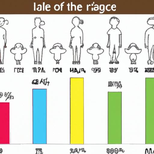 Comparing Rates Across Different Ages of Children