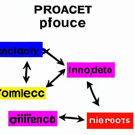 Factors that Impact the Price