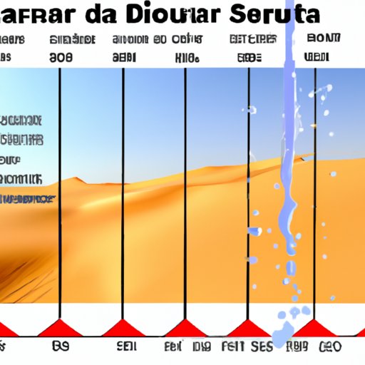 Examining Average Rainfall in the Sahara Desert per Year