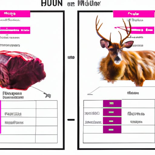 Comparing the Nutritional Makeup of Venison and Beef