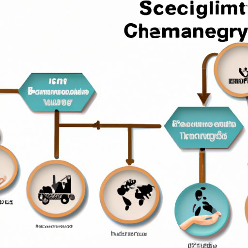 Developing Sustainable Supply Chain Practices