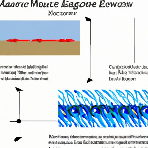 The Mechanics of Wave Propagation: Exploring the Properties of the Mediums Used for Wave Travel