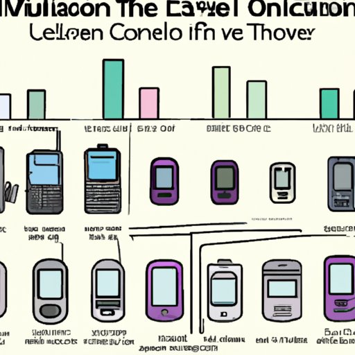 Timeline of Cell Phone Invention and Evolution