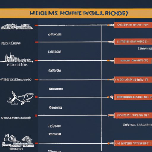 Historical Timeline of Missile Development