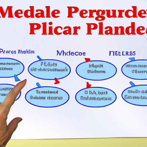 Describing the Different Types of Medicare Plans Available